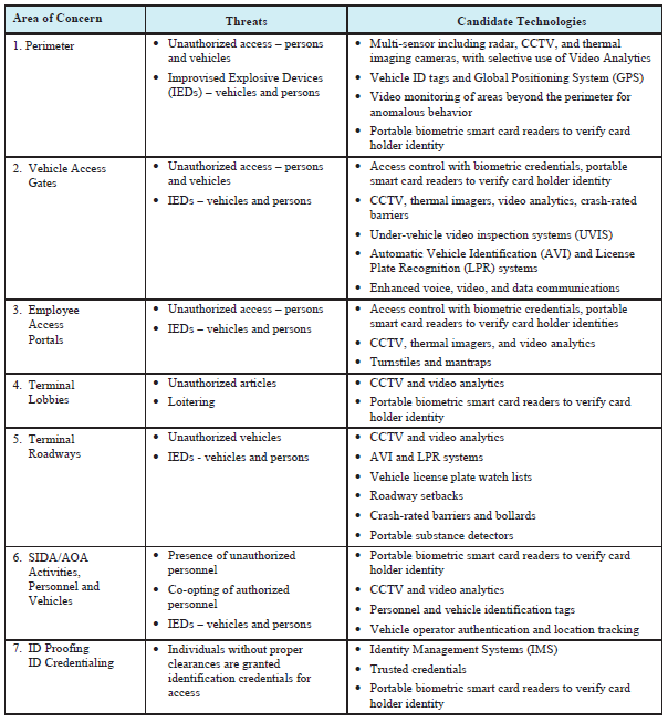 This table from DO-230 provides example security areas of concerns, related threats, and technology solutions that could serve as effective mitigations. These technology solutions are further described in the document. A technology’s potential effectiveness must be evaluated and assessed based on the locally identified threats. Source: Standard for Airport Security Access Control Systems, RTCA DO-230I (June 2018). Published with permission from RTCA, Inc. 