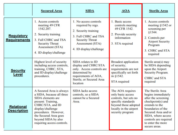 This table provides general descriptions of the basic airport security areas and respective regulatory requirements. Further localized definitions at the airport are determined by the local airport security coordinator and Federal Security Director. While each airport must establish strict access control systems for the SIDA, the airport is required to only establish basic access controls and include an “accountability procedure” for the AOA.  Source: Recommended Security Guidelines for Airport Planning, Design and Construction (revised May 2011)