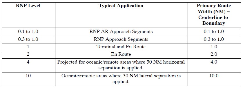 PBN NavSpecs are detailed in the Aeronautical Information Manual. 