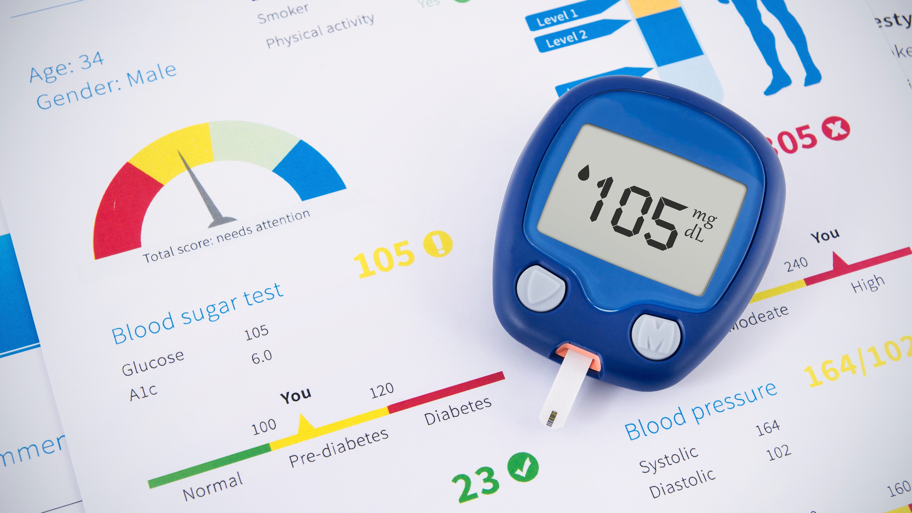 Pre-Diabetes, Metabolic Syndrome, Impaired Fasting Glucose, Insulin