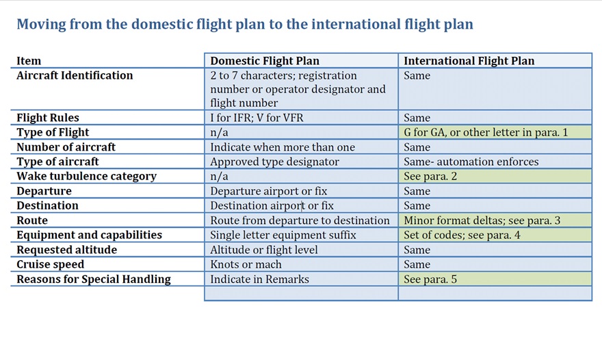 Pilots should prepare for the eventual switch from the domestic flight plan form to the international flight plan form.