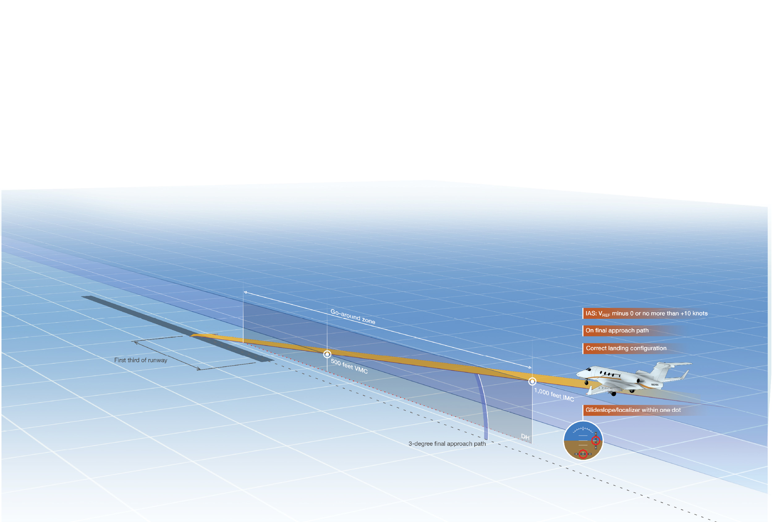 Turbine Go Arounds