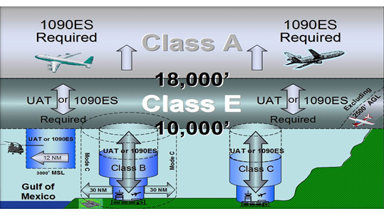 For an ADS-B validation flight to meet the FAA rebate requirements, it must be made in airspace where ADS-B Out will be required—rule airspace depicted here.