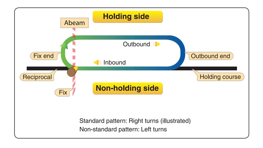 Figure 10-4 from the "Instrument Flying Handbook" depicting a standard holding pattern with no wind. Image courtesy of the FAA.