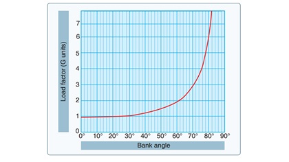 Figure 5-53 from the 'Pilot's Handbook of Aeronautical Knowledge' depicting the changes in load factor during level flight based on angle of attack. Image courtesy of the FAA.