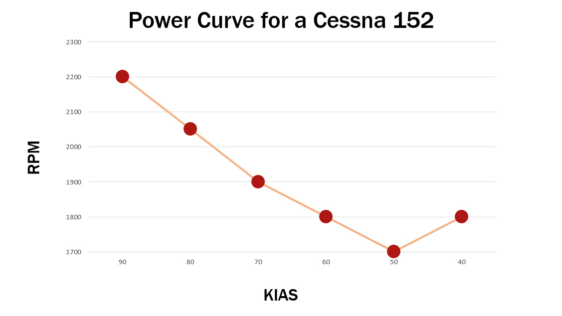 Chart depicting the recorded power settings for a Cessna 152.