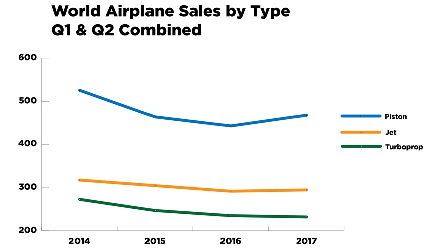 AOPA graphic based on data from the General Aviation Manufacturers Association.