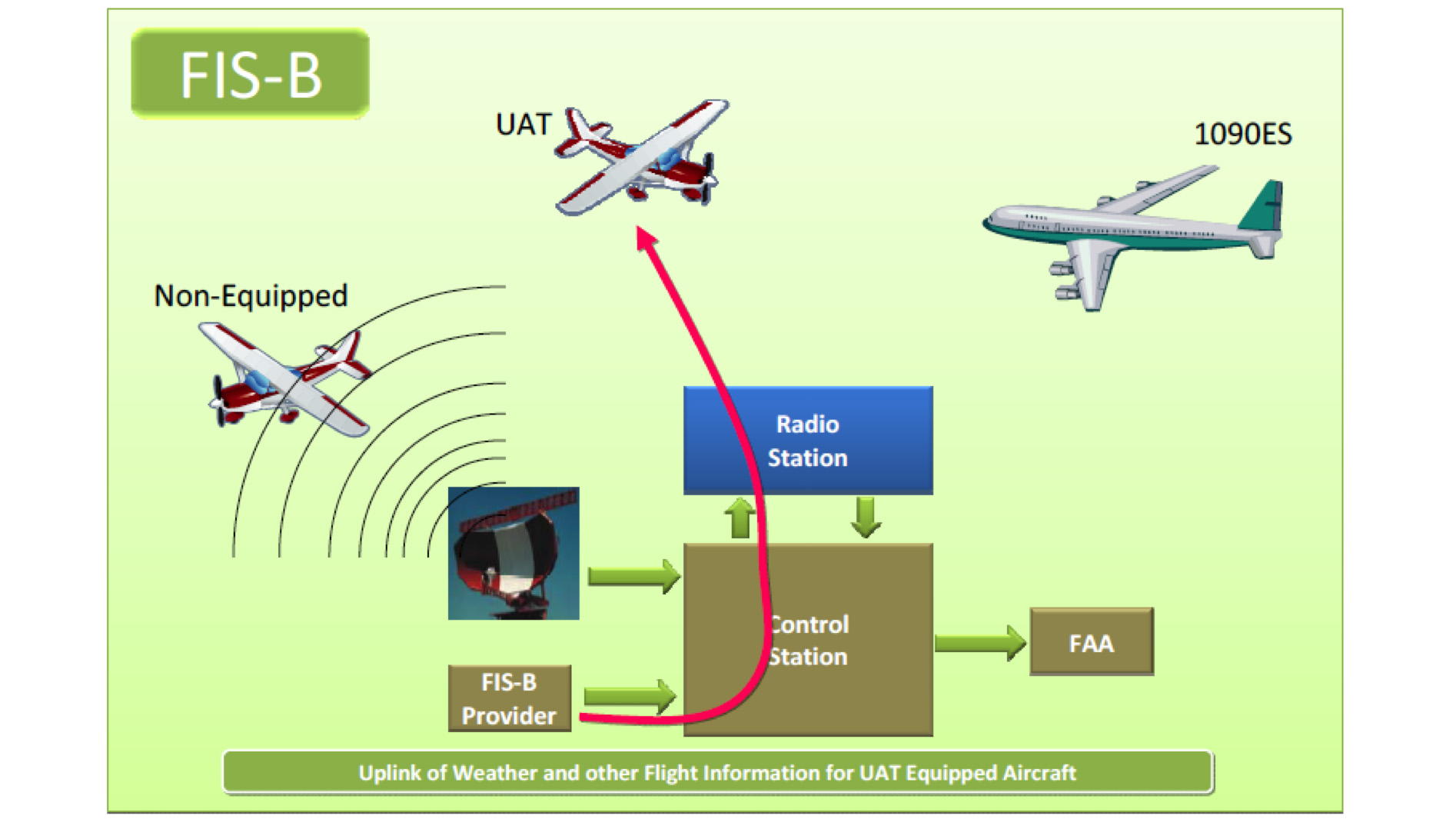 Uplink of weather and other flight information for UAT equipped aircraft. Image courtesy Jeff Simon.