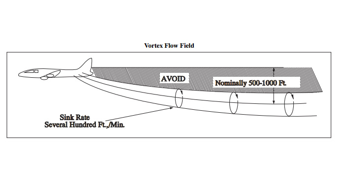 Chart depicting vortex flow field. Image courtesy of FAA.