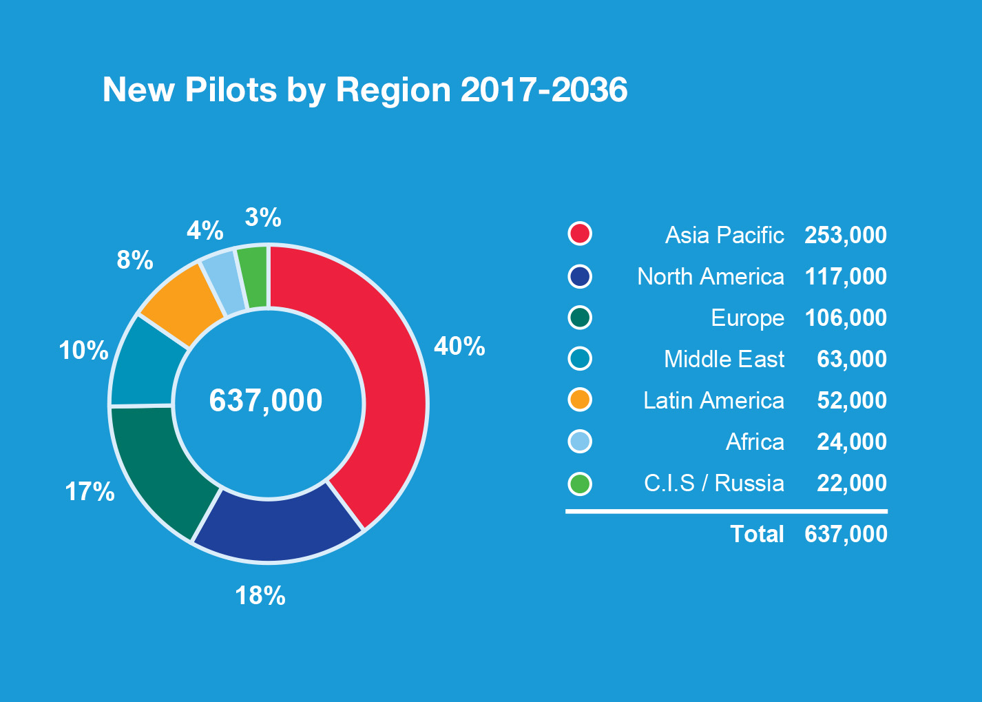 Boeing predicted an ongoing strong demand for aviation industry jobs for the next 20 years including 637,000 commercial pilots. Photo courtesy of Boeing.