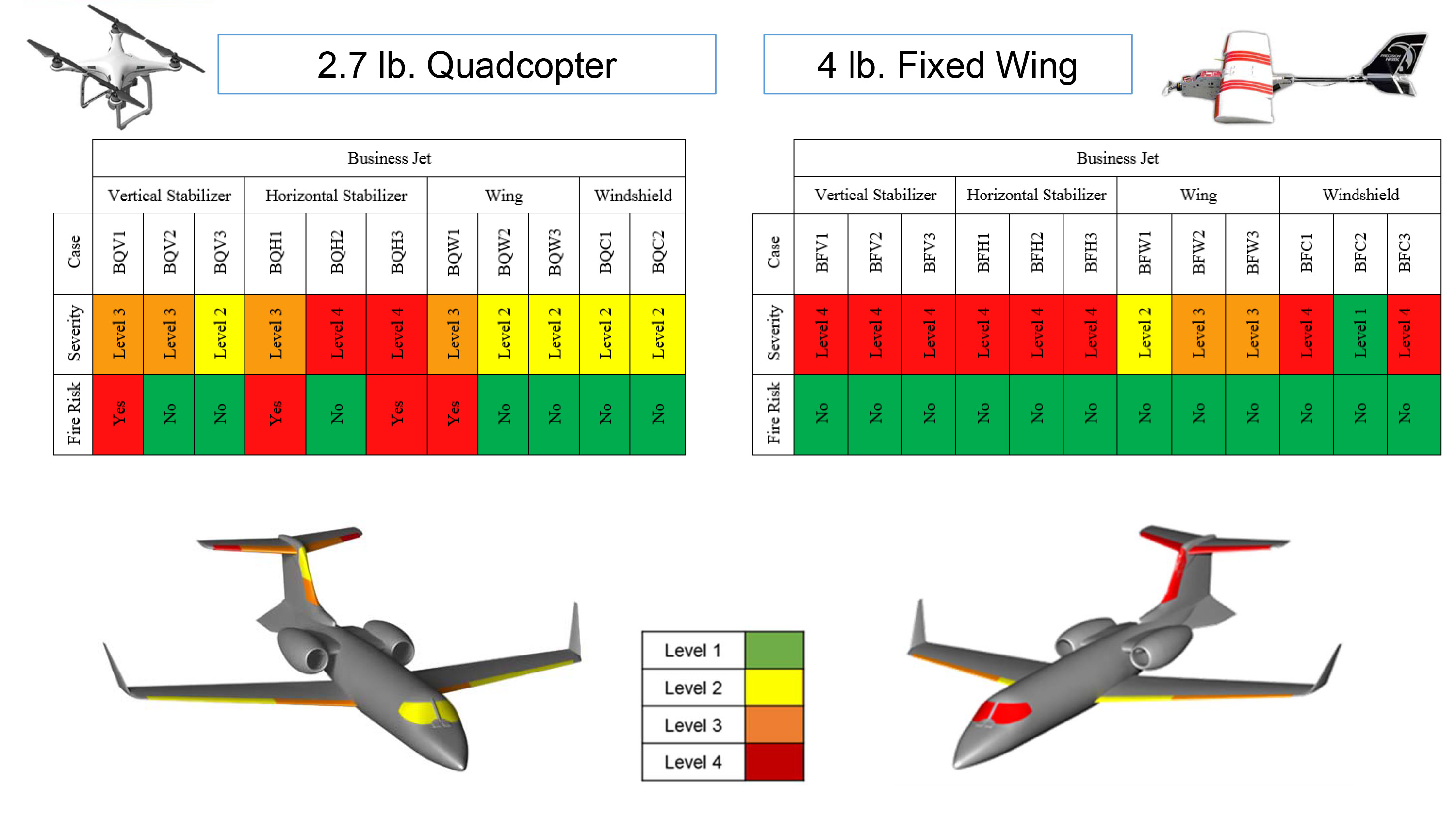 This chart summarizes the severity of damage and post-impact fire risk revealed in simulated collisions between two common drone types and a business jet. Image courtesy of ASSURE.