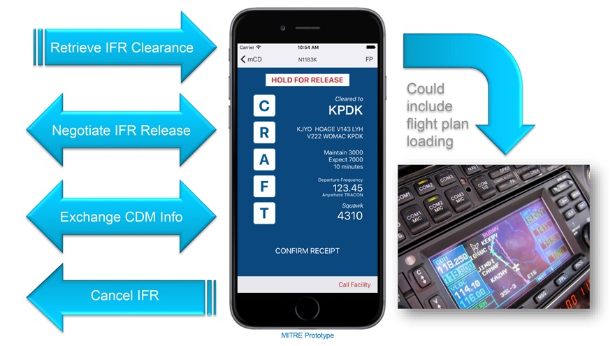 MITRE Corporation is developing a mobile IFR clearance delivery app that will allow pilots to receive IFR clearances using mobile devices. Image courtesy of The MITRE Corporation.