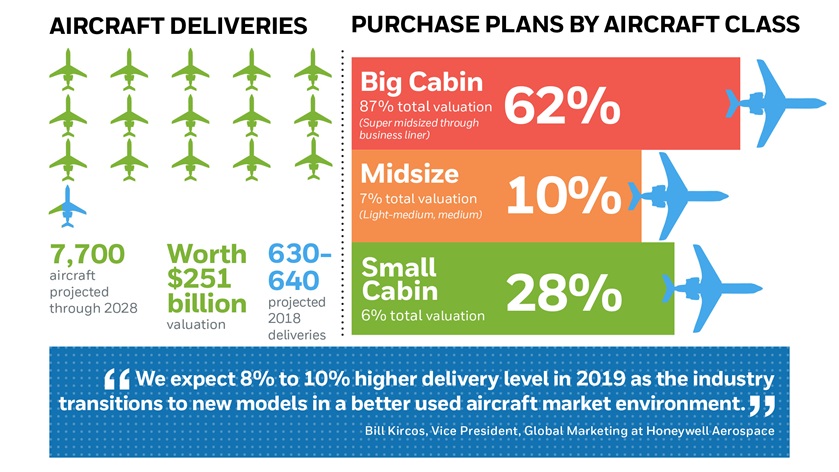 Honeywell released its 2019 10-year forecast. Click to see full infographic. Image courtesy of Honeywell