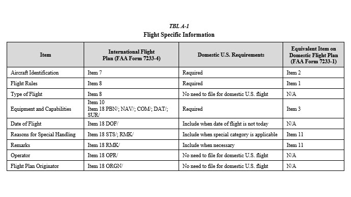 The FAA has drafted this guidance about the ICAO flight plan form that it plans to publish in the Aeronautical Information Manual. Graphic courtesy of the FAA.