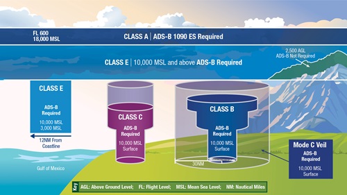 Flying under ADS-B rules