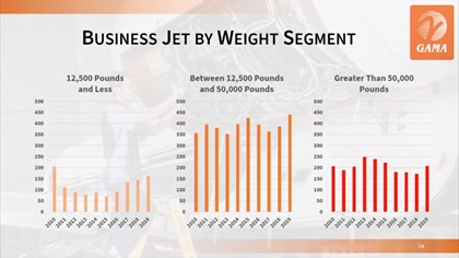 Business jet shipments increased across all segments in 2019. Image courtesy of GAMA via YouTube. 