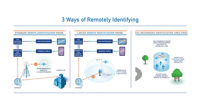 The FAA has proposed three ways to fly a drone once remote identification begins. The rulemaking proposal is subject to coments for 60 days, and further changes are possible before a final rule is published. Graphic courtesy of the FAA.