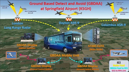 This U.S. Air Force graphic illustration shows how SkyVision technology combines air traffic control radar feeds to drone operators to provide detect-and-avoid capability.