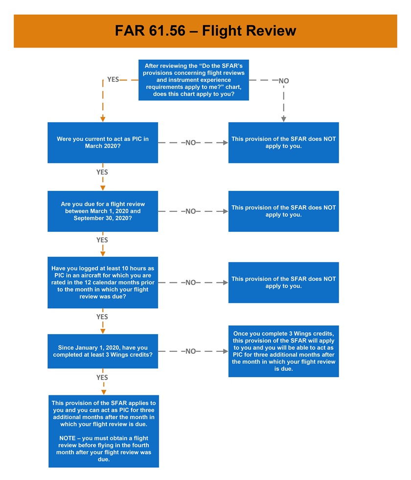 The linked image includes two flowcharts. The first flowchart will help you decide if this part of the SFAR pertains to your situation. If it does, the second flowchart will explain how it applies to your scenario. Click on the image to begin.