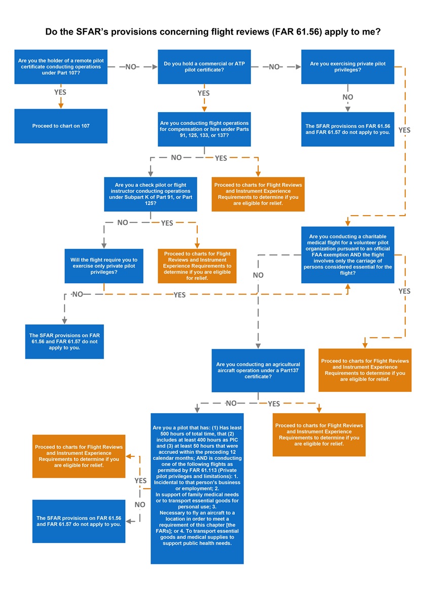 Click to enlarge the image to see if you are eligible to fly under the SFAR.