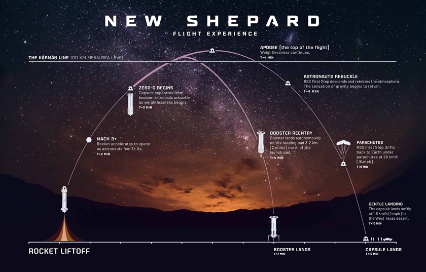 The New Shepard flight profile to the edge of space includes a rocket liftoff, booster landing, and crew capsule parachute descent to the west Texas desert. Image courtesy of Blue Origin.