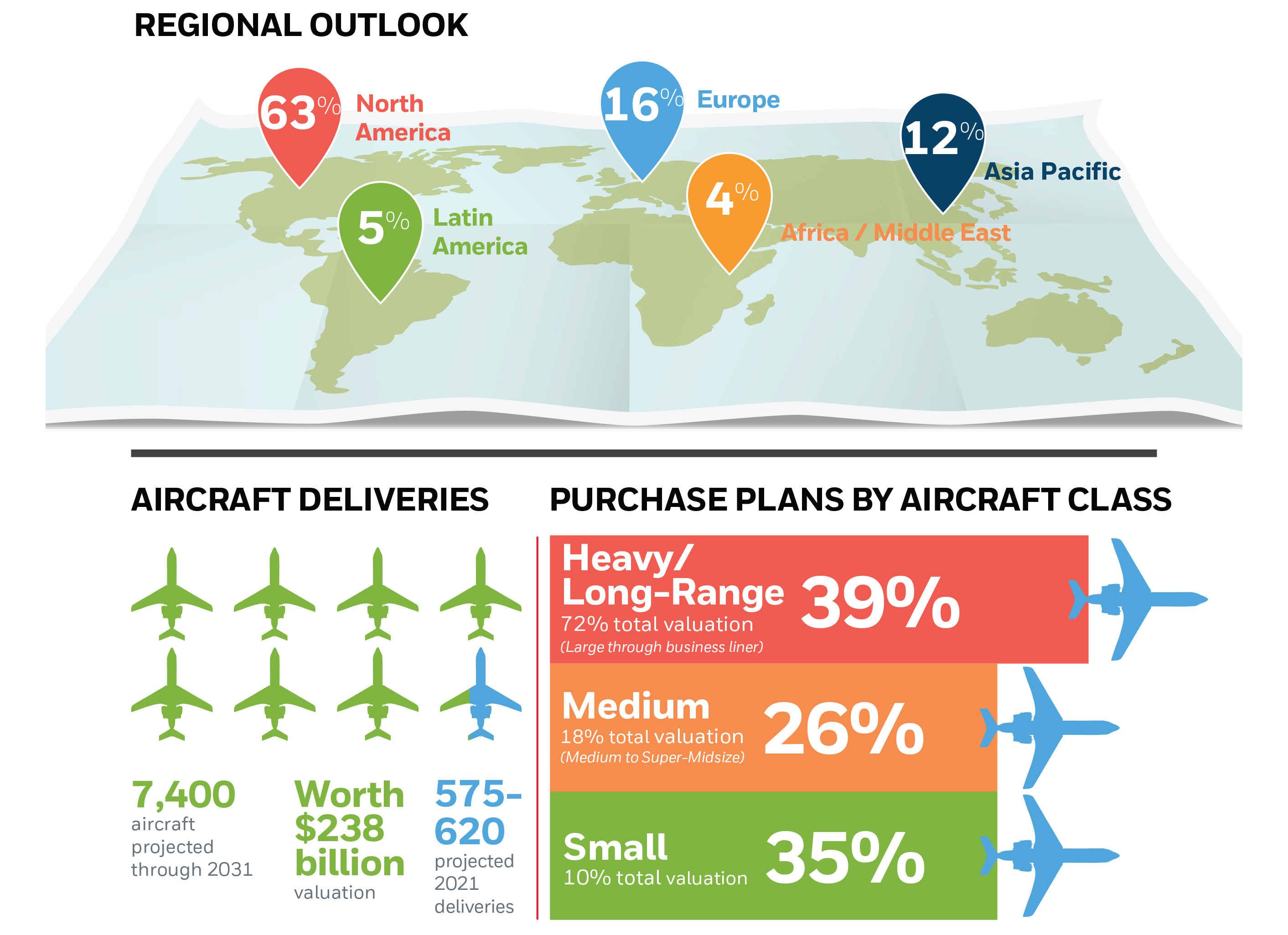 Honeywell surveyed 1,522 business jet operators and compiled additional data from aircraft manufacturers and other sources to predict growth in business aviation in coming years. Image courtesy of Honeywell.