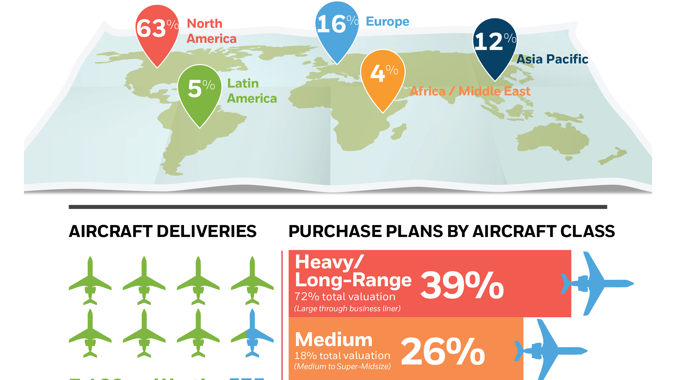 Honeywell finds business aviation looking up