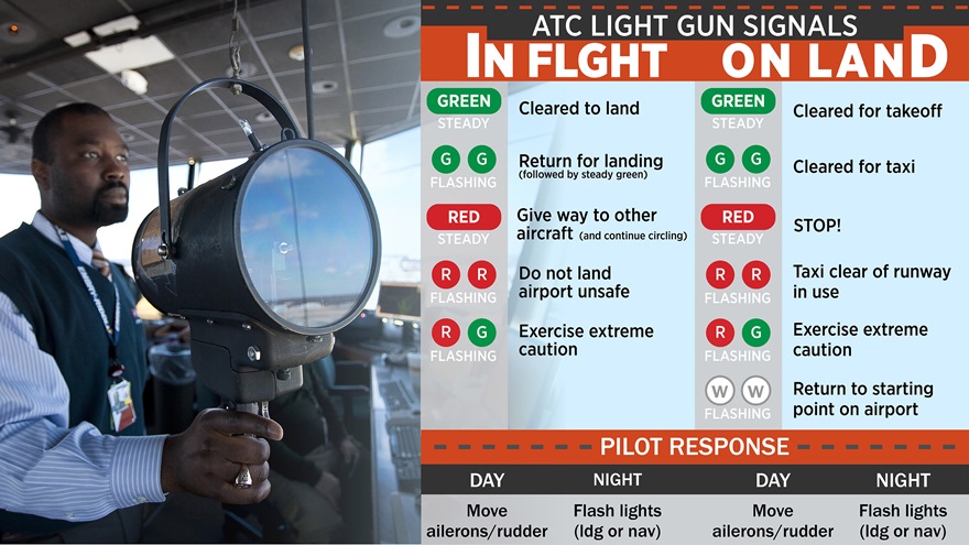 AOPA, ATC Light Gun Signals