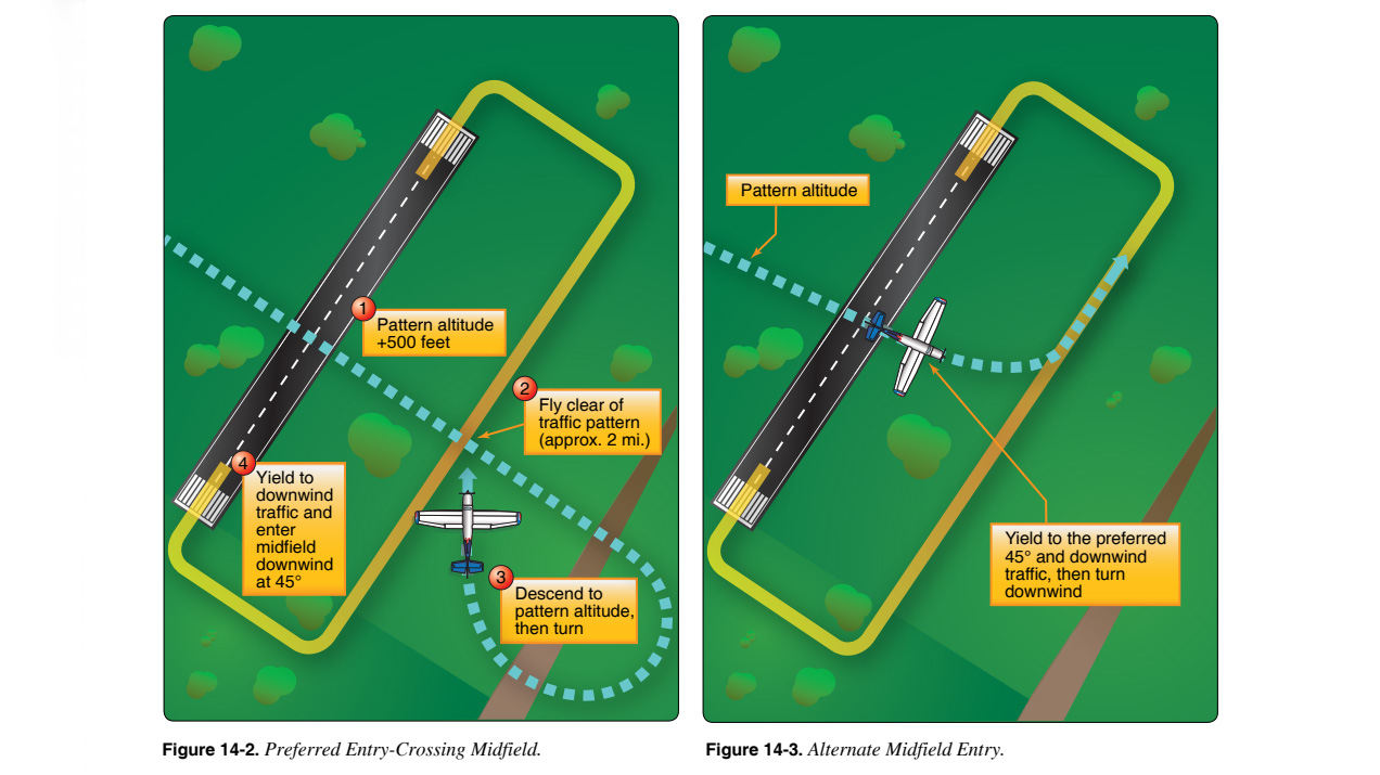 Figure 14-2 and Figure 14-3 of the "Pilot's Handbook of Aeronautical Knowledge" depicting traffic patten entry methods. Image courtesy of FAA.