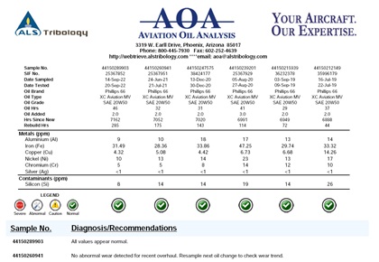 An oil analysis report provides contaminant measurements in parts per million. Image courtesy of Jeff Simon. Click to view larger image.