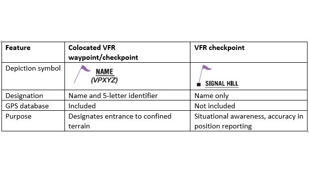 Comparing the depiction of a collocated VFR waypoint/checkpoint to a VFR checkpoint. (Click image to view larger version.)