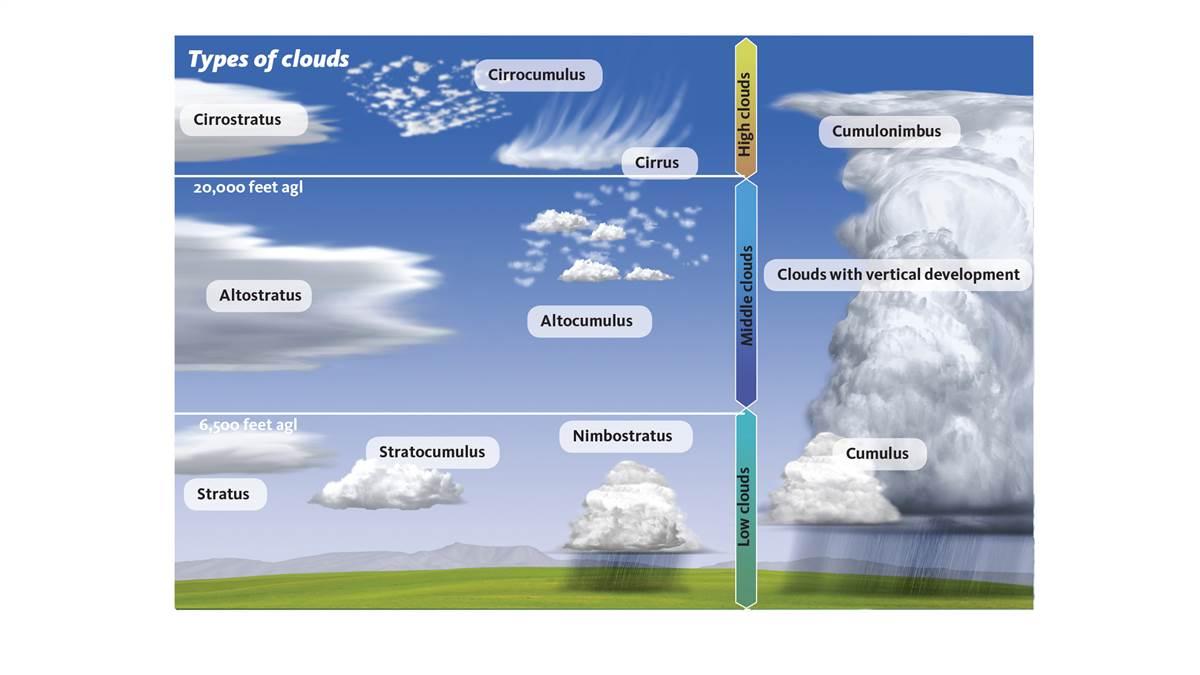 Cirrostratus Clouds Diagram