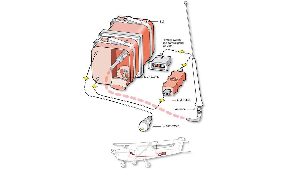 Cessna 172 Antennas Diagram