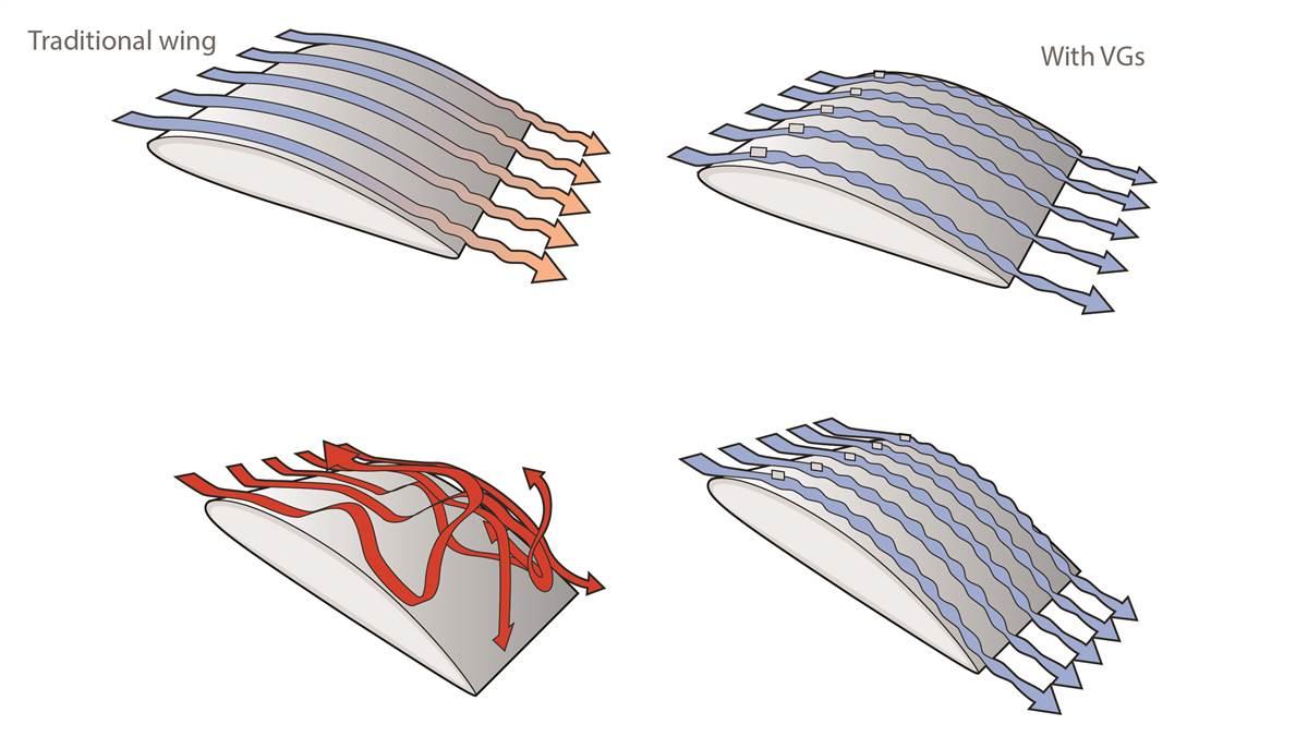 Vortex Generators