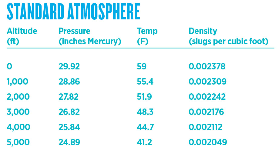 This simplified standard atmosphere chart shows air density in slugs per cubic foot. (The slug, not the pound, is the unit of mass in the U.S. customary system of measurement. At the Earth’s surface, a slug is about 32.2 pounds.) At 5,000 feet, a standard atmosphere is about 14 percent less dense than at sea level.