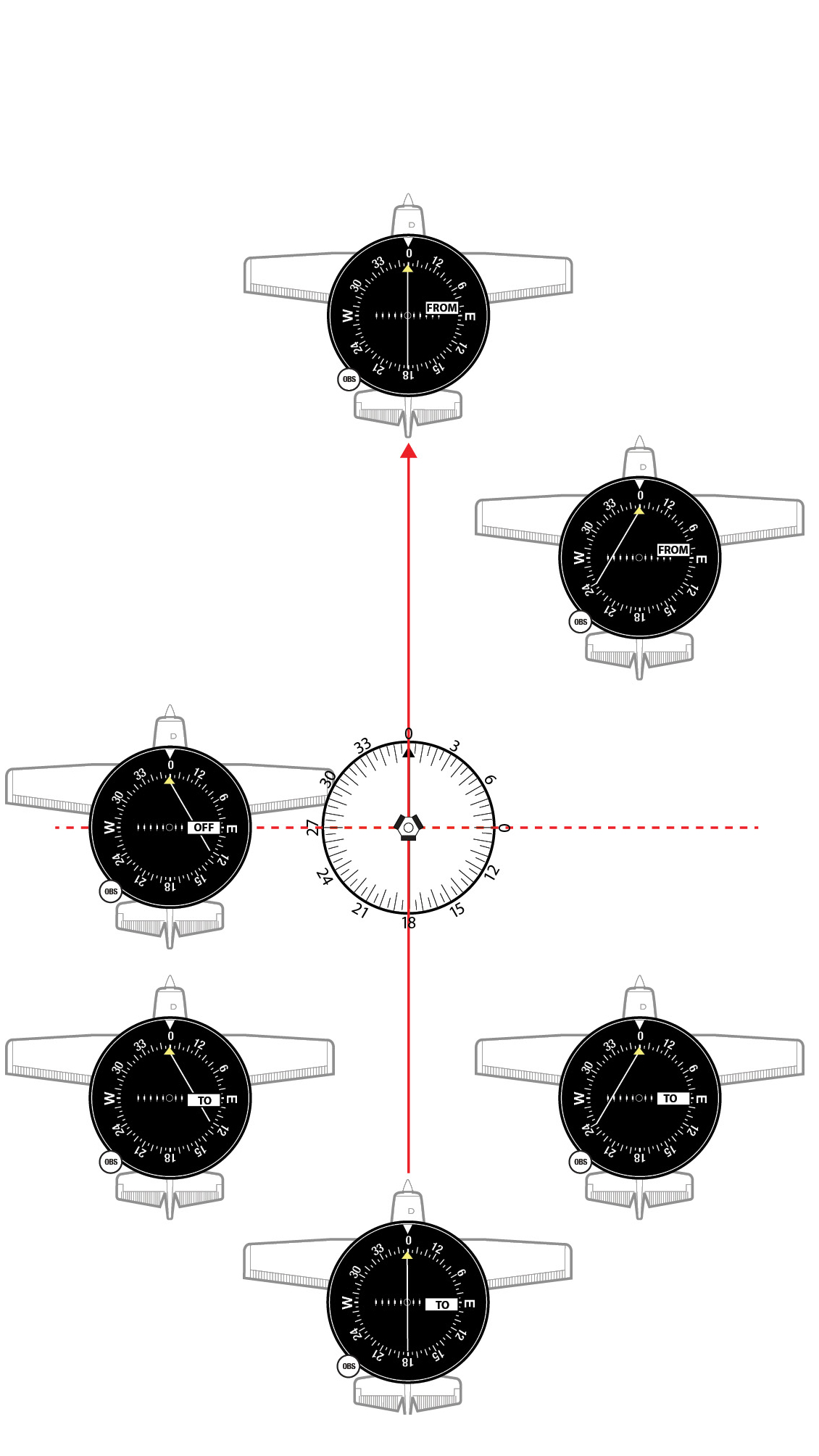 A course deviation indicator needle shows how far off course an aircraft is from a selected radial. Each dot represents two degrees. A full deflection represents 12 degrees or more off course. When flying toward the station and tracking a radial on the opposite side, the TO flag will show. (The aircraft at bottom is on the 180 radial tracking the 360 radial.) Tracking away from the station will show a FROM flag. The flag is unreliable when over or near the station.