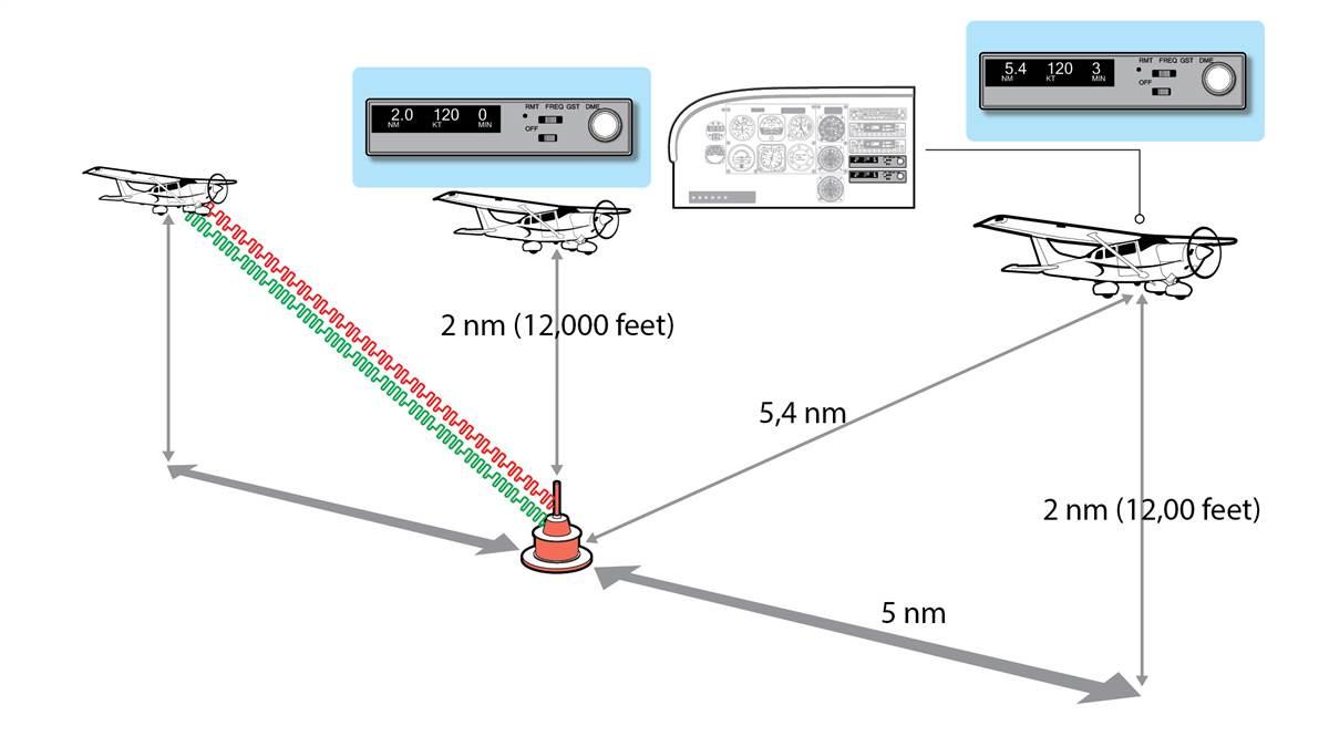 How It Works: Distance Measuring Equipment - AOPA