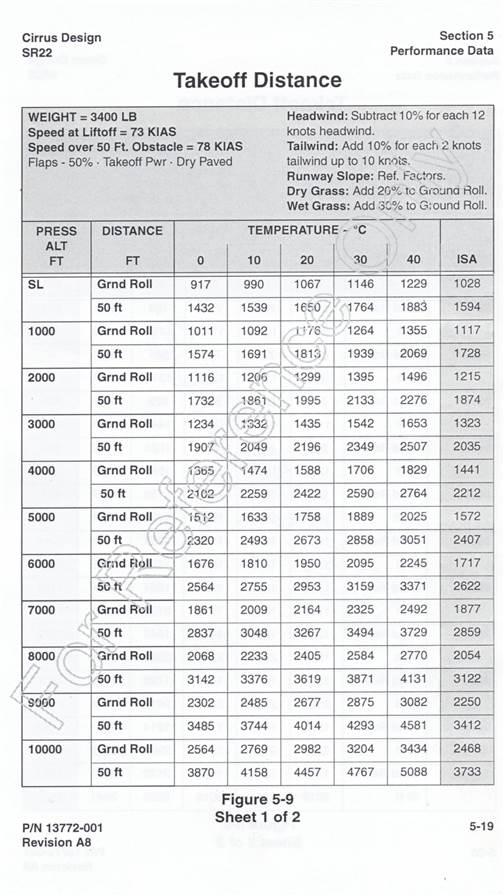 Cessna 172 Performance Charts