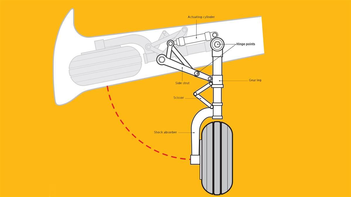 How It Works Gear extension AOPA