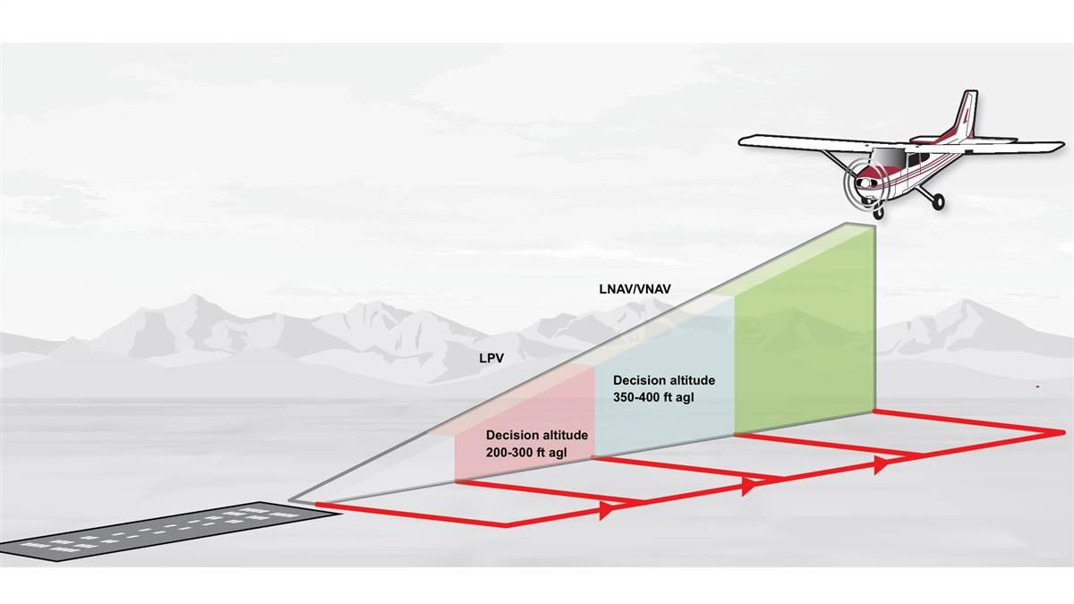 Foot Descent Chart