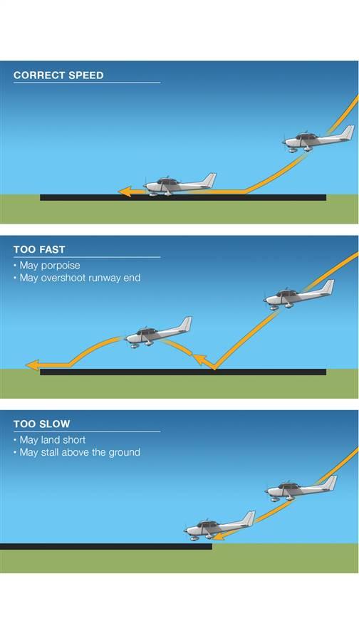 Trimming for the correct airspeed will help you touch down consistently on the first third of the runway. Flying too fast may cause the airplane to float down the runway as it dissipates speed; pilots can aggravate the problem by trying to force the airplane onto the runway, causing a potentially dangerous porpoise. Fly too slowly, and you may have to add power low to the ground to avoid landing short of the runway. Low airspeed also may result in a stall when the pilot begins the roundout.