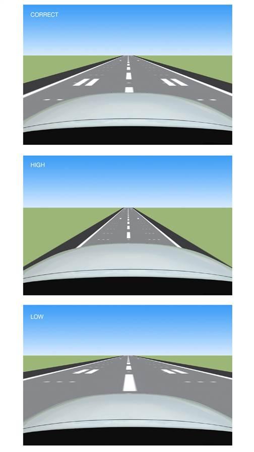 Timing the roundout takes practice. Too high, and you’ll run out of lift too far above the runway; too low and you may not arrest the descent in time. Either error could result in a hard landing.