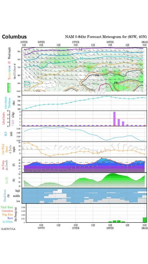 The area of interest in this meteogram from wxmaps.org surrounds the events between around 00Z to 12Z on February 28. This is during the nighttime hours, when temperatures ordinarily drop and relative humidities rise. A close temperature-dew point spread suggests fog, and light precipitation could be expected. But with winds shifting from variable to northerly, and the pronounced pressure drop before 00Z, the most likely scenario suggests the southerly movement of a stationary front meandering from north to south over the Columbus area. An ugly day of overcast skies and damp, cold air would greet a pilot arriving for an early morning flight. If it’s an eastbound flight there will be tailwinds, but icing conditions above 3,000 feet may complicate things.