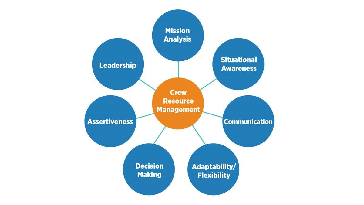 Picture of Crew resource management