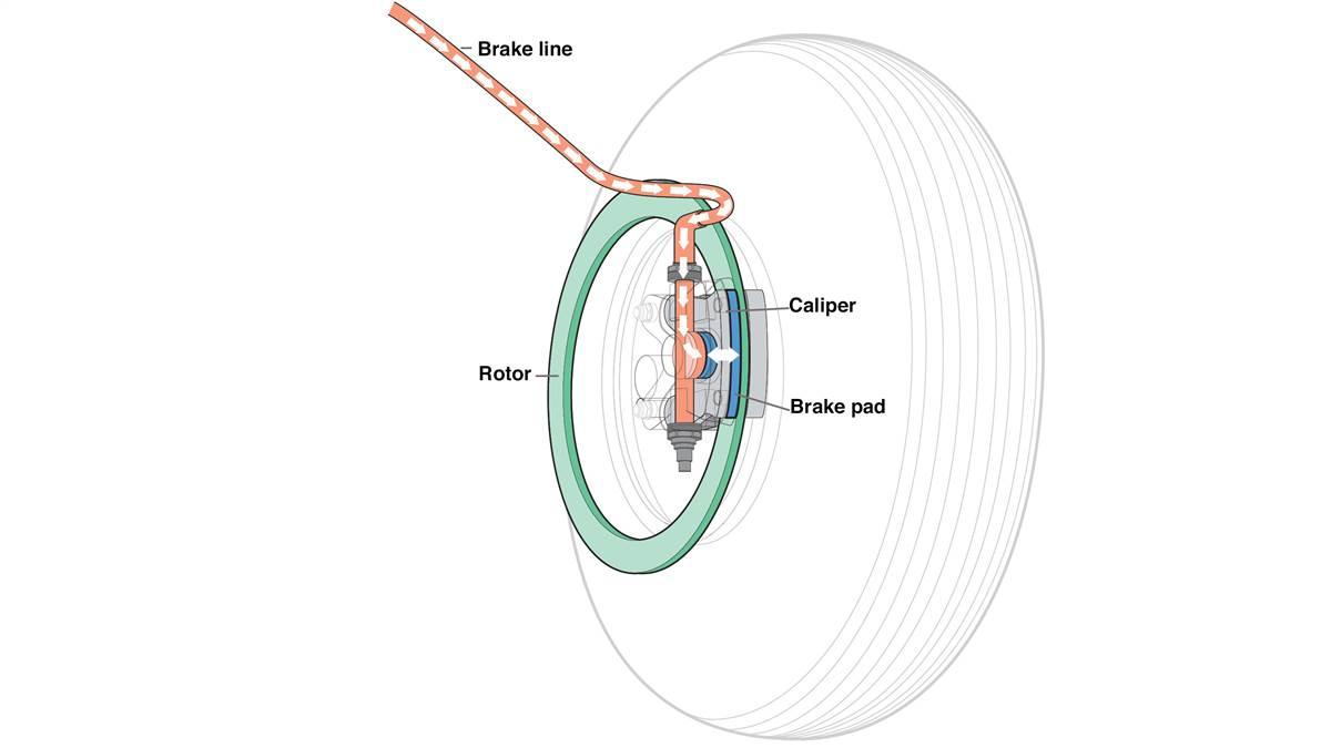 How it Works Disc brakes AOPA