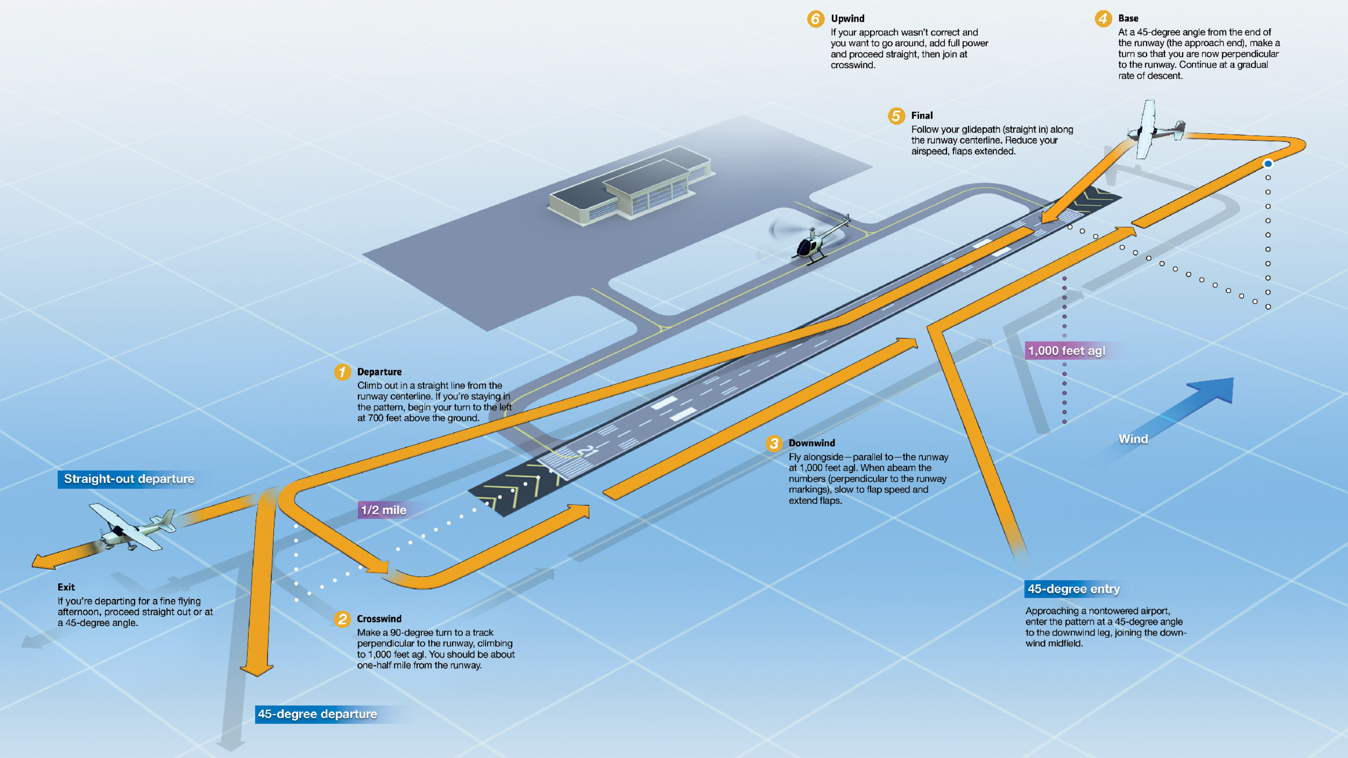 Technique The traffic pattern AOPA