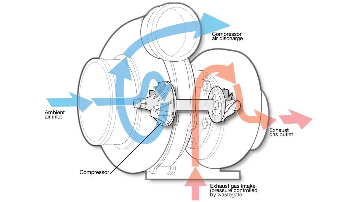 How it Works Turbocharger AOPA