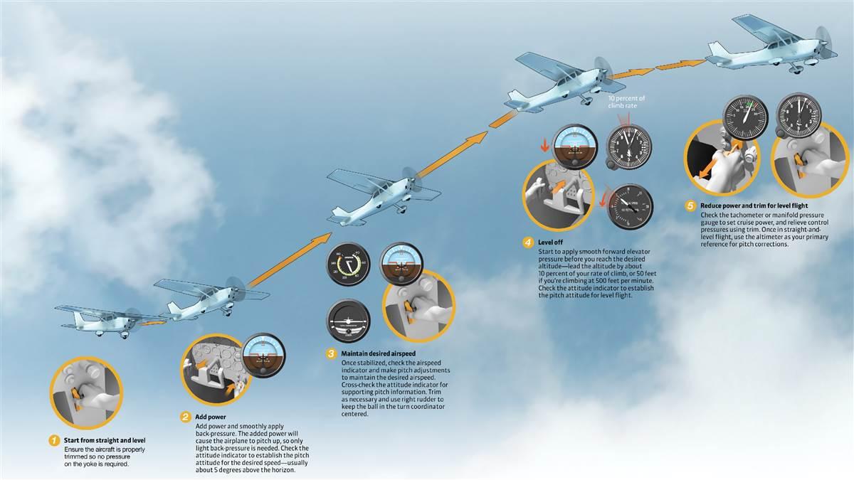 Technique: Constant-airspeed climbs - AOPA