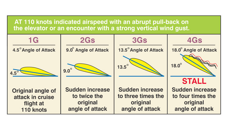 A New Look At Maneuvering Speed Aopa