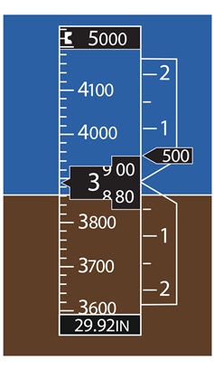  A quick look at the display can give two important pieces of information. The black pointer above the horizon shows the airplane is climbing.  The number 500 shows it is climbing at a rate of 500 feet per minute, which can also be ascertained by noting where exactly the pointer is  on the scale. (Illustration by Steve Karp)